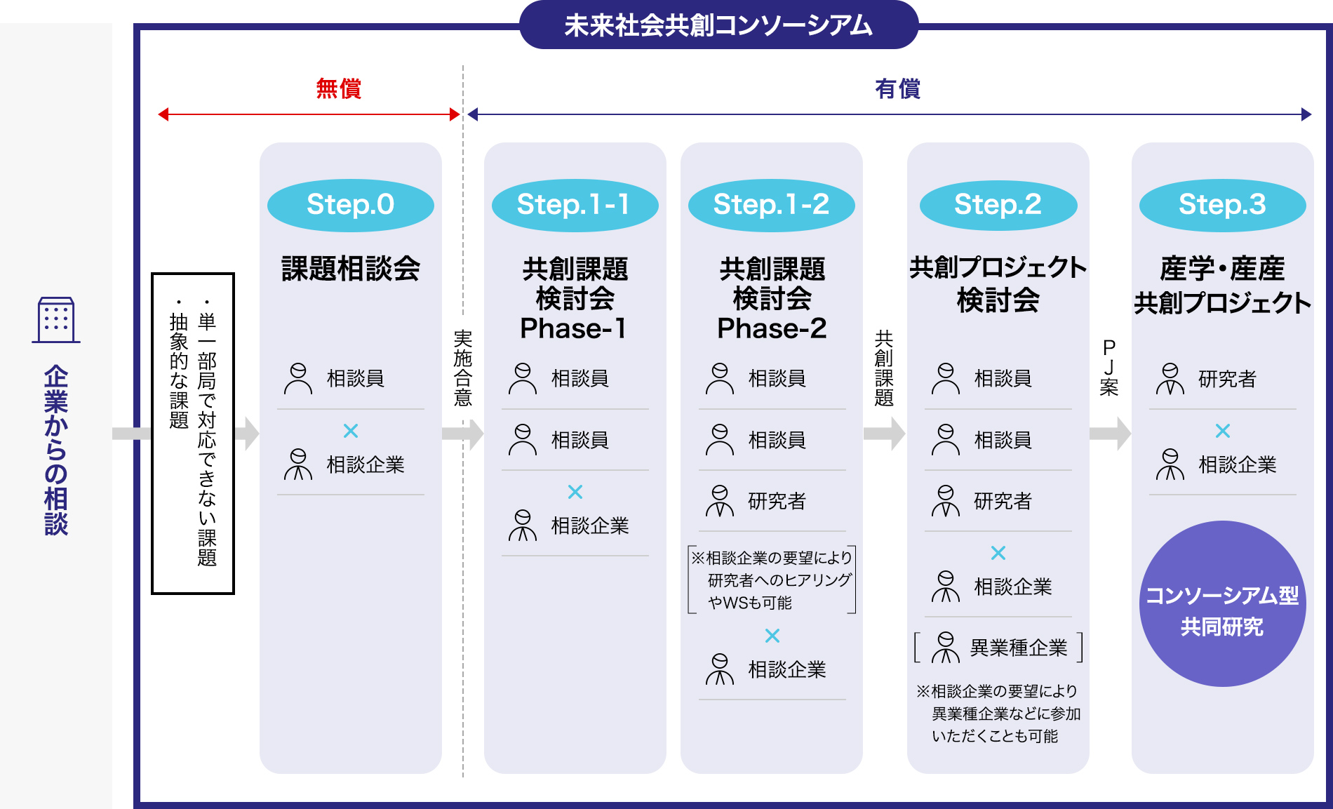 未来社会共創コンソーシアムのステップ構成