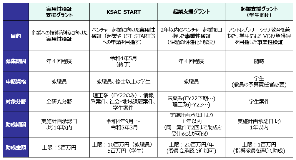 ベンチャー創成支援 大阪大学共創機構