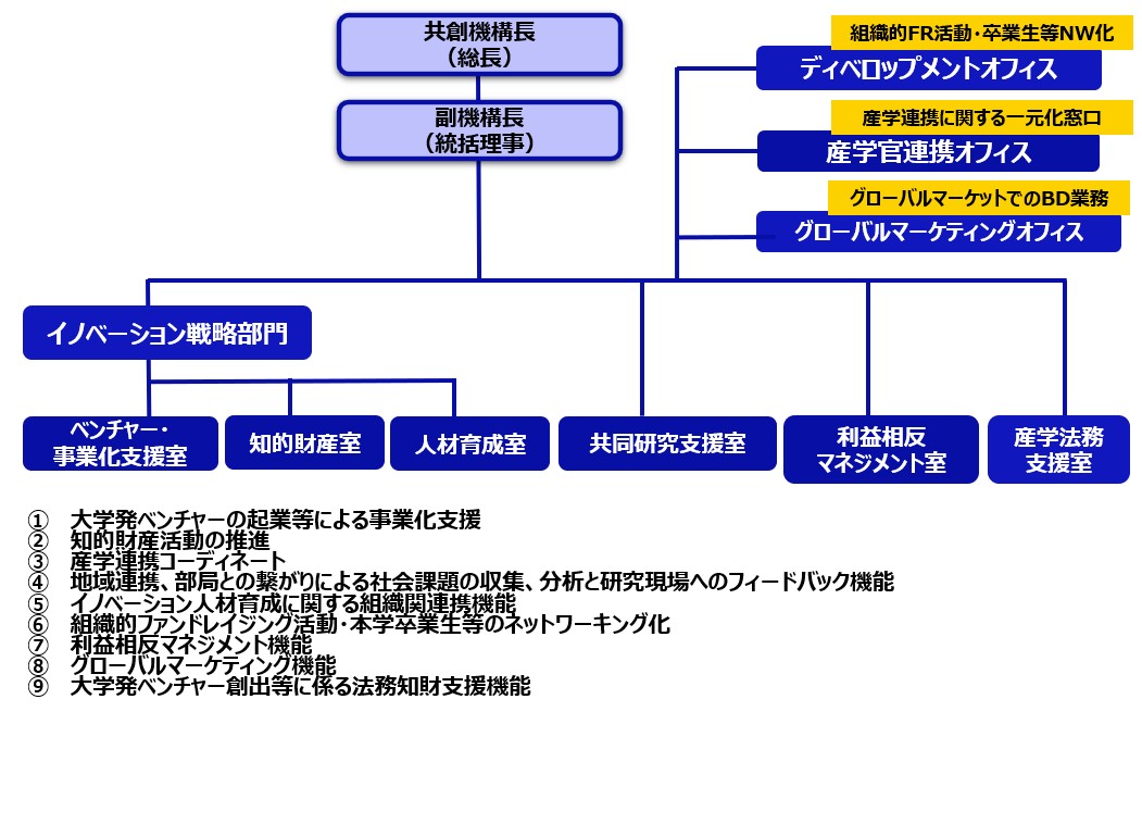 組織・体制 | 大阪大学共創機構